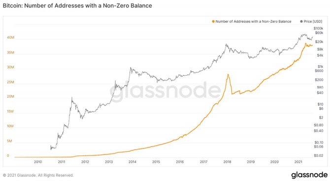 Bitcoin - poet adres s nenulovm zstatkem