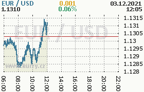 Online graf kurzu usd/eur