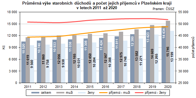 Graf: Prmrn ve starobnch dchod a poet jejich pjemc v Plzeskm kraji v letech 2011 a 2020