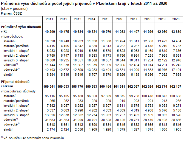 Tabulka: Prmrn ve dchod a poet jejich pjemc v Plzeskm kraji v letech 2011 a 2020 (stav v prosinci)