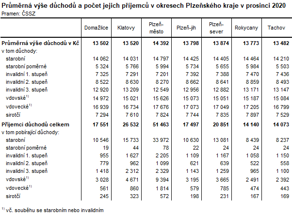 Tabulka: Prmrn ve dchod a poet jejich pjemc v okresech Plzeskho kraje v prosinci 2020