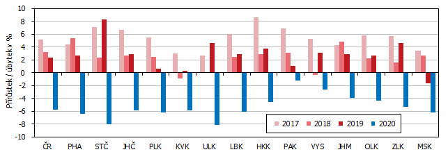 Graf 2 Meziron vvoj HDP v s. c. v R a podle kraj