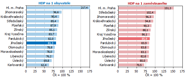 Graf 5 HDP na 1 obyvatele a HDP na 1 zamstnanho v roce 2020 podle kraj