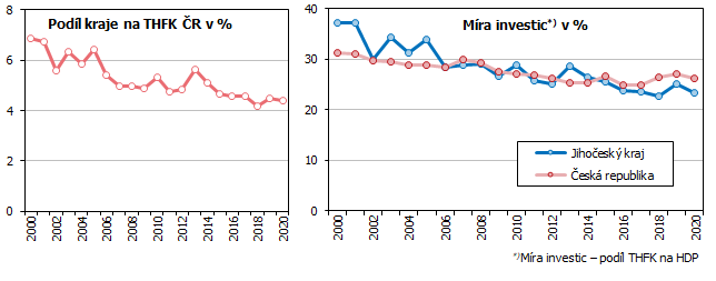 Graf 7 Podl Jihoeskho kraje na THFK esk republiky a mra investic