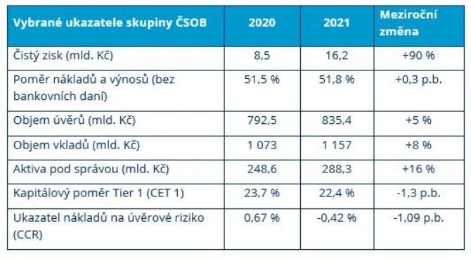 Vsledky SOB 2021 Patria