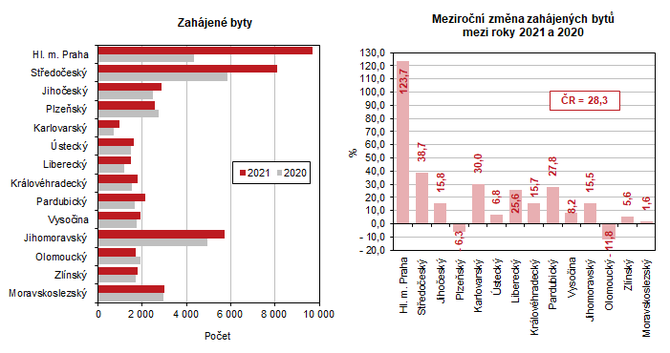 Zahjen byty     Meziron zmna zahjench byt  mezi roky 2021 a 2020 