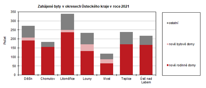 Zahjen byty v okresech steckho kraje v roce 2021