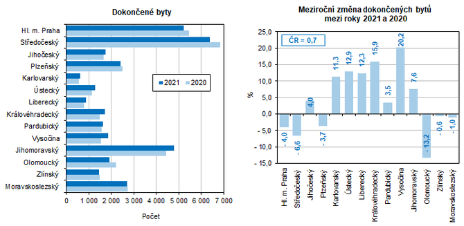 Dokonen byty        Meziron zmna dokonench byt   mezi roky 2021 a 2020