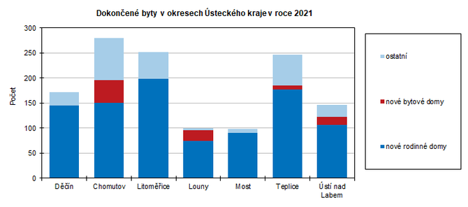 Dokonen byty v okresech steckho kraje v roce 2021