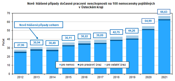 Nov hlen ppady doasn pracovn neschopnosti na 100 nemocensky pojitnch v steckm kraji