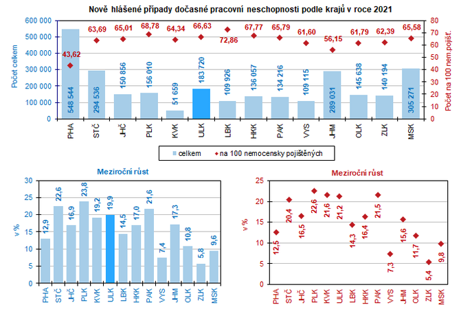 Nov hlen ppady doasn pracovn neschopnosti podle kraj v roce 2021