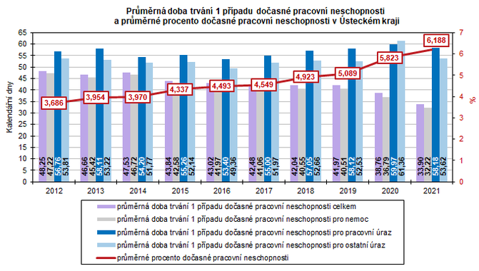 Prmrn doba trvn 1 ppadu doasn pracovn neschopnosti  a prmrn procento doasn pracovn neschopnosti v steckm kraji