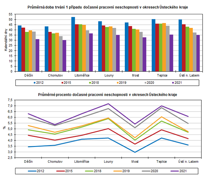 Prmrn doba trvn 1 ppadu doasn pracovn neschopnosti v okresech steckho kraje     Graf. 2  Prmrn procento doasn pracovn neschopnosti v okresech steckho kraje