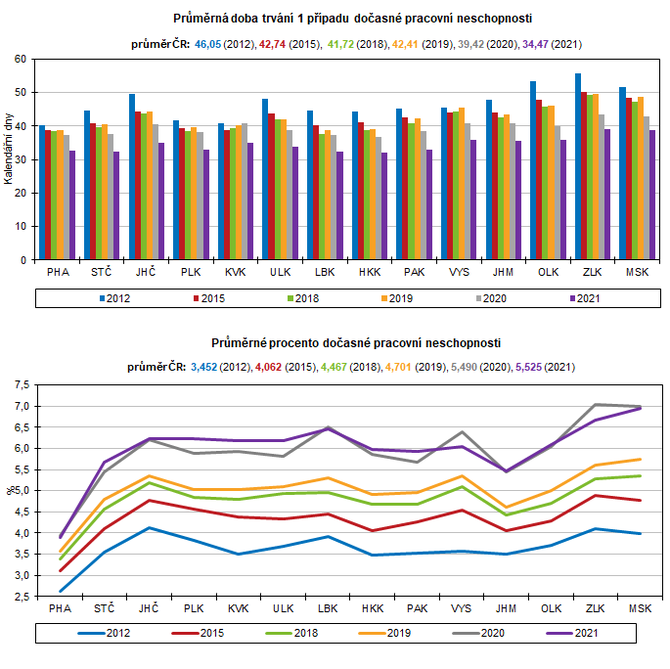 Prmrn doba trvn 1 ppadu doasn pracovn neschopnosti    Graf. 2 Prmrn procento doasn pracovn neschopnosti 