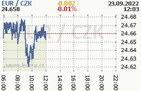 Online graf kurzu eur