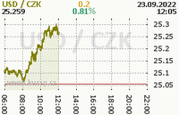 Online graf kurzu usd