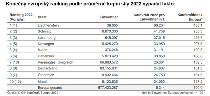 Kupn sla Evropan loni byla v prmru 16 344 EUR