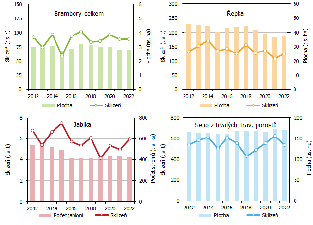 Graf 2 Sklize a sklizov plochy vybranch zemdlskch plodin v kraji  2. st
