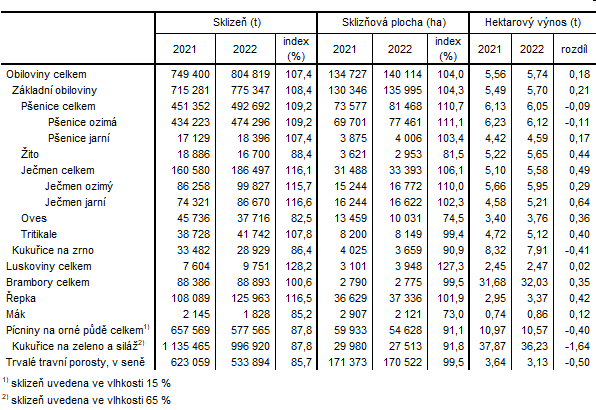 Tab. 1 Sklize vybranch zemdlskch plodin v Jihoeskm kraji v roce 2022 a jej srovnn s rokem 2021