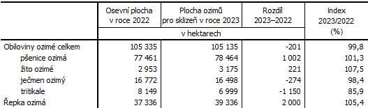 Tab. 2 Osevn plochy ozim v Jihoeskm kraji dle stavu k 30. listopadu 2022