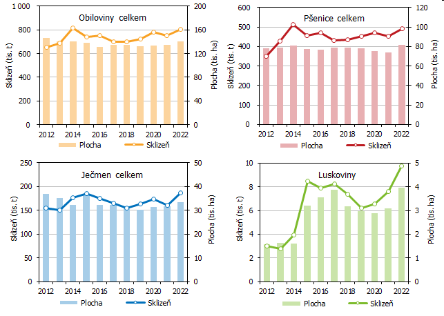 Graf 1 Sklize a sklizov plochy vybranch zemdlskch plodin v kraji  1. st