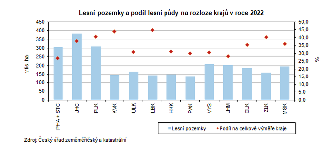 Graf: Lesn pozemky a podl lesn pdy na rozloze kraj v roce 2022