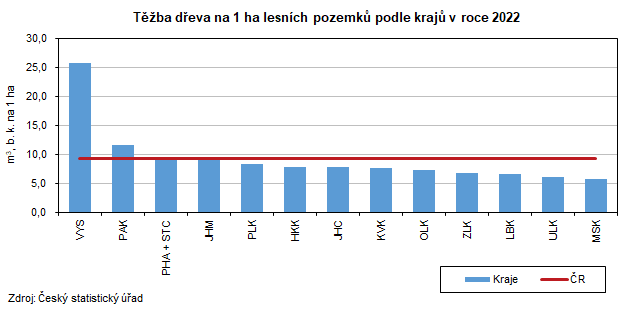 Graf: Tba deva na 1 ha lesnch pozemk podle kraj v roce 2022