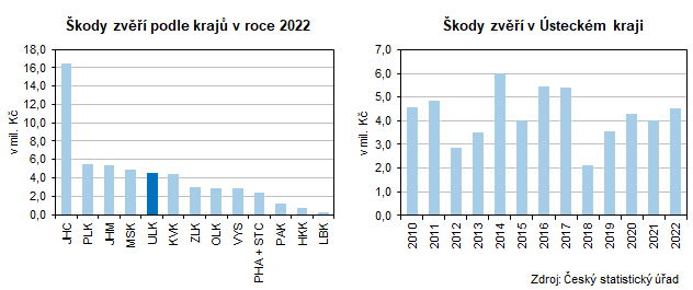 Grafy: kody zv podle kraj v roce 2022 a kody zv v steckm kraji v asov ad