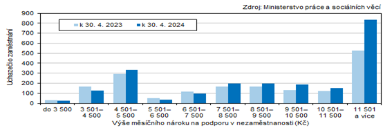 Uchazei o zamstnn v Karlovarskm kraji podle ve msnho nroku na podporu v nezamstnanosti 