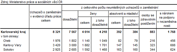 Neumstn uchazei v okresech Karlovarskho kraje k 30. 4. 2024 