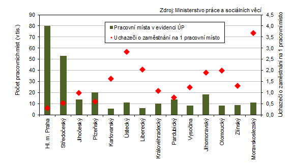 Pracovn msta v evidenci adu prce a poet uchaze o zamstnn na 1 pracovn msto v krajch R 