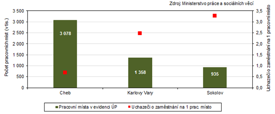 Pracovn msta v evidenci adu prce a poet uchaze o zamstnn na 1 pracovn msto v okresech Karlovarskho kraje k 30. 4. 2024