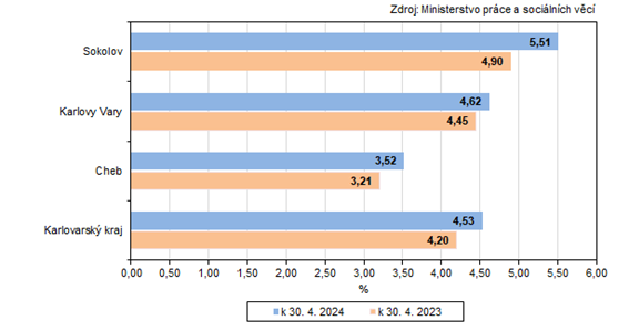 Podl nezamstnanch v Karlovarskm kraji a jeho okresech 