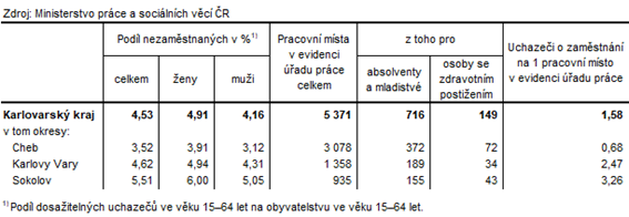 Podl nezamstnanch a voln pracovn msta v okresech Karlovarskho kraje k 30. 4. 2024 