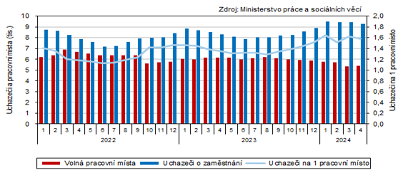 Uchazei o zamstnn a voln pracovn msta v Karlovarskm kraji