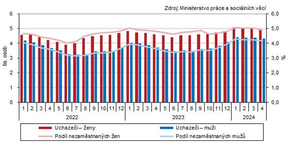 Uchazei o zamstnn a podl nezamstnanch osob v evidenci adu prce v Karlovarskm kraji podle pohlav (stav ke konci msce) 