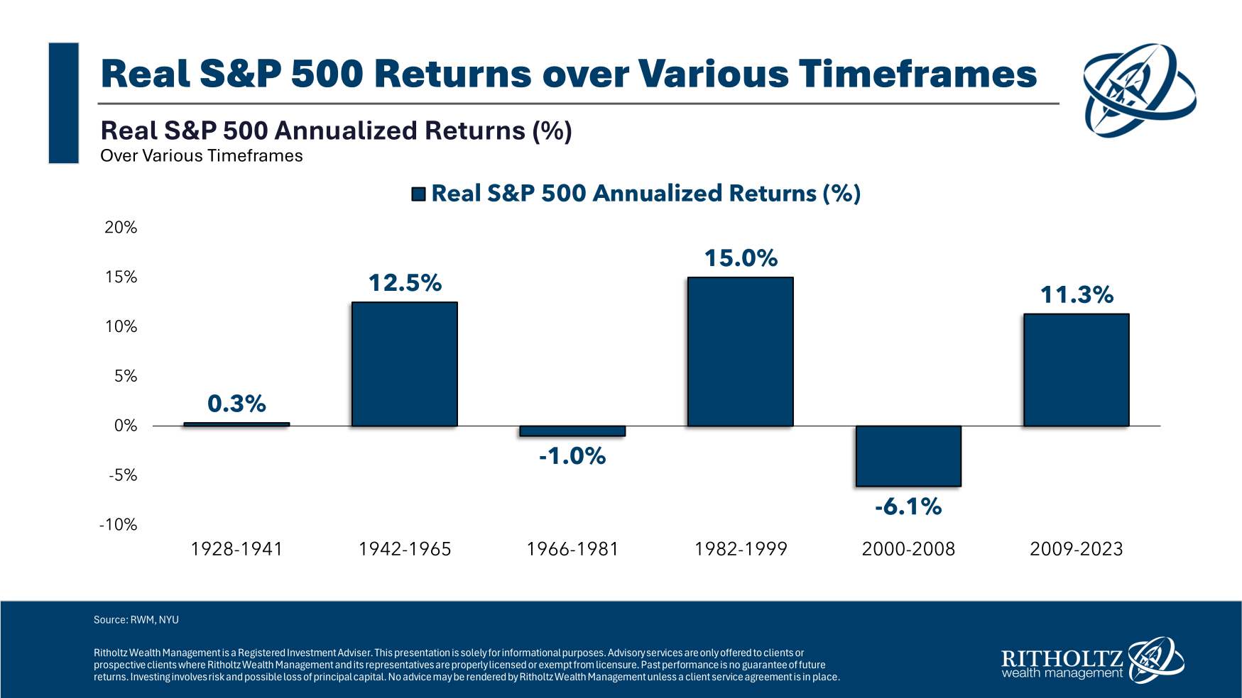 Zdroj: Ritholtz Wealth Management