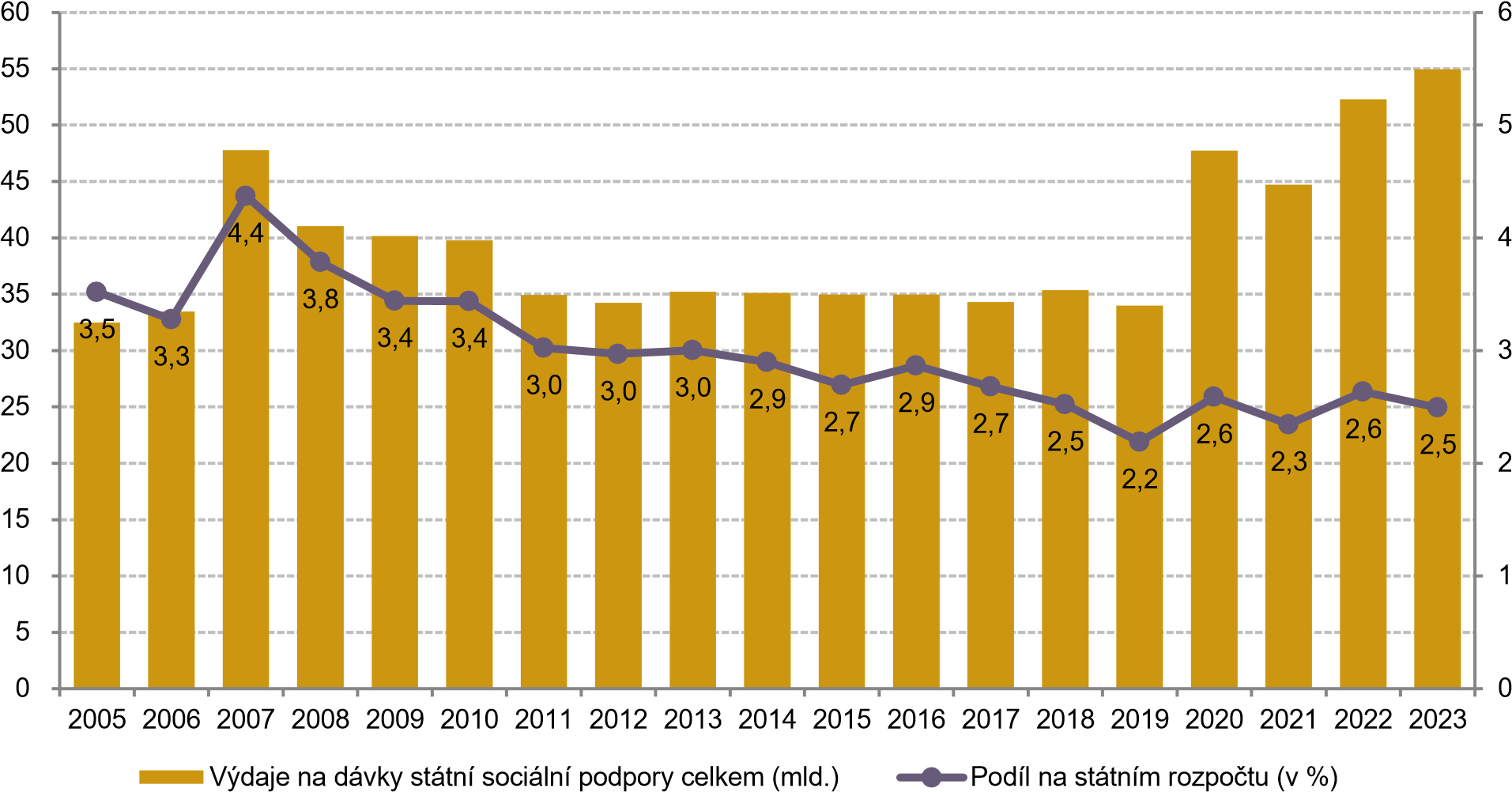 Vdaje na dvky sttn sociln pdopory Graf 3.1