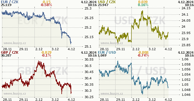 Koruna, Euro, dolar