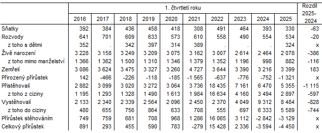 Tab. 2 Pohyb obyvatelstva v Jihomoravsk�m kraji v 1. �tvrtlet�  