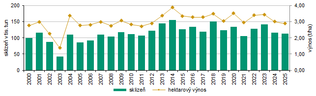 Graf 4 Řepka
