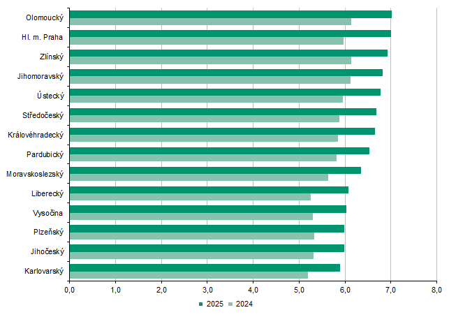 Graf 5 Průměrný výnos obilovin na zrno celkem podle krajů v roce 2024 a 2025 (t/ha)