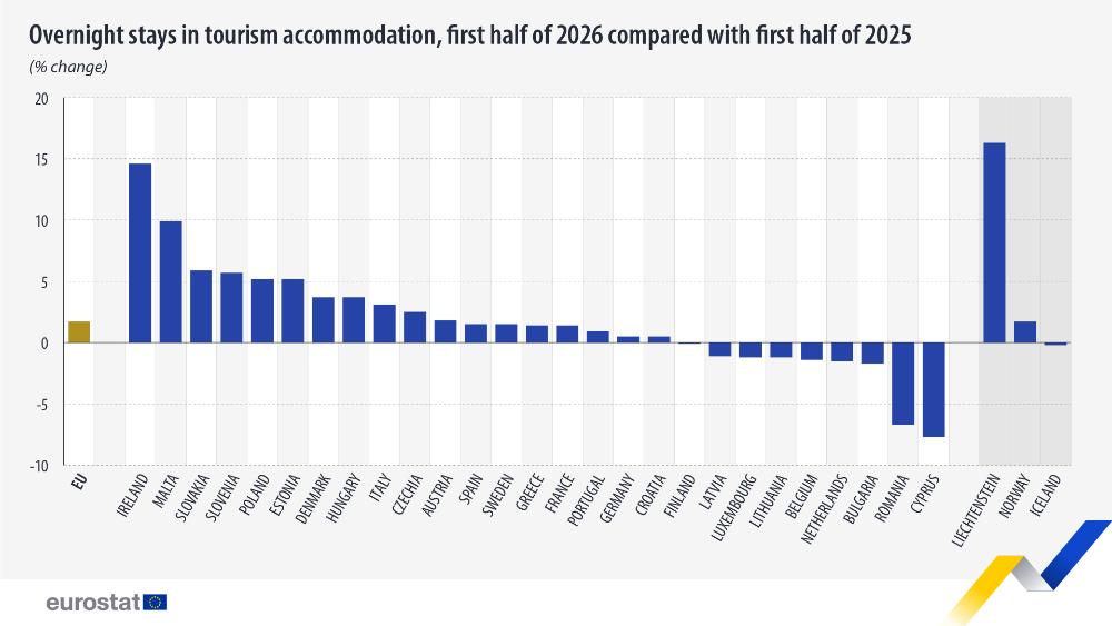 Overnight stays in tourism accommodation, first half of 2026 compared with first half of 2025. Bar chart - Click below to see full dataset.