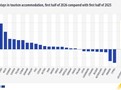Overnight stays in tourism accommodation, first half of 2026 compared with first half of 2025. Bar chart - Click below to see full dataset.
