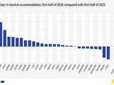 Overnight stays in tourism accommodation, first half of 2026 compared with first half of 2025. Bar chart - Click below to see full dataset.