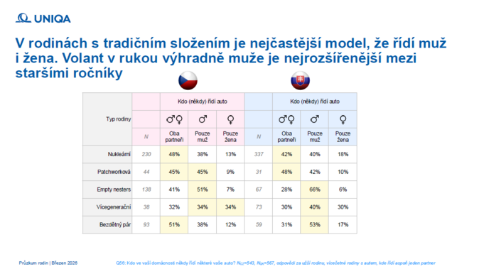 Auto v životě rodiny 3 Auto v životě rodiny 3