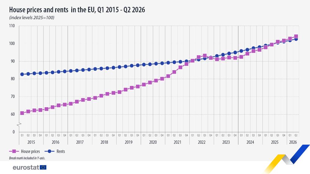 House prices and rents in the EU, Q1 2015-Q2 2026 (index levels 2025=100). Double line chart. link to full dataset below.