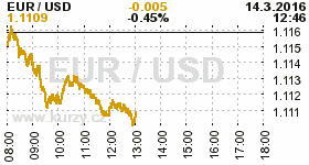 Online graf kurzu USD/EUR