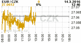 Online graf kurzu CZK / EUR