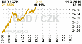 Online graf kurzu CZK / USD